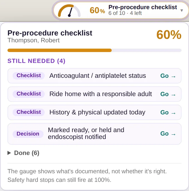 Completion gauge showing a checklist at 60% with four items still needed
